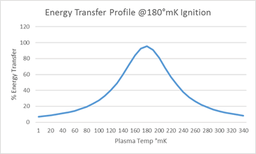 Energy transfer efficiency across a range of plasma temperatures. Note that peak efficiency occurs at ignition.