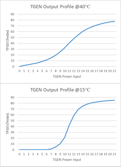 Example of a CDF where the width (represented by operating temperature) has been changed, altering the system's response profile