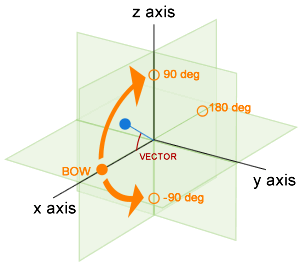 Vector calculation example.