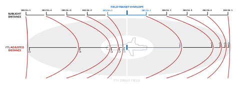 Above: Overview of FTL Drive theory (not to scale). The red lines indicate the warping effect of the drive on space-time across the field's AOI (shaded area).