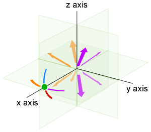 Vessel orientation quadrants. The green dot is the bow, surrounded by directional guides: purple is port, orange is starboard, blue is dorsal, red is ventral.